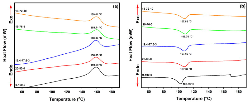 DSC thermograms of HF-PP-MAPP composites: (a) Second heating cycle; (b) First cooling cycle.