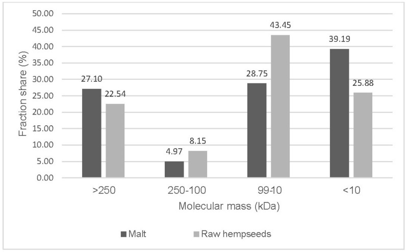 Distribution of the estimated molecular mass (kDa) fractions of the proteins.