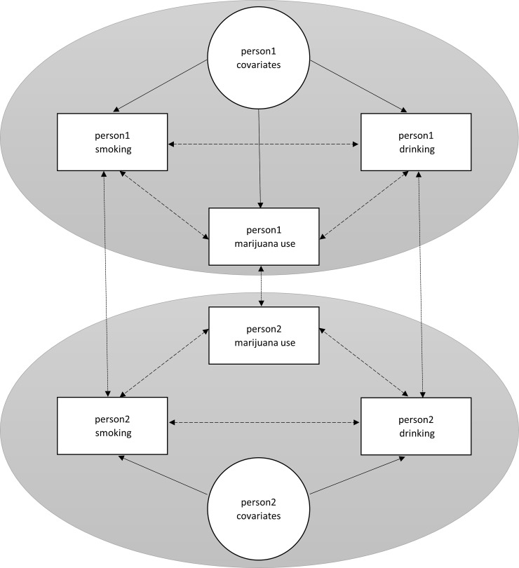 Multiple relationships in a hypothetical simple 2-person world of three substance use behaviors.