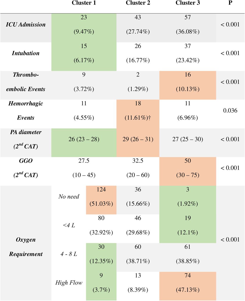 Outcomes during hospitalization of the three distinct COVID-19 clusters.Number of grey cells in a row: 1 = all pair-wise comparisons are significant, 2 = this comparison isn’t significant. † = slightly different. Green = lowest, Orange = highest. Abbreviations: PA pulmonary artery, CAT computerized axial tomography, GGO: ground-glass opacities.