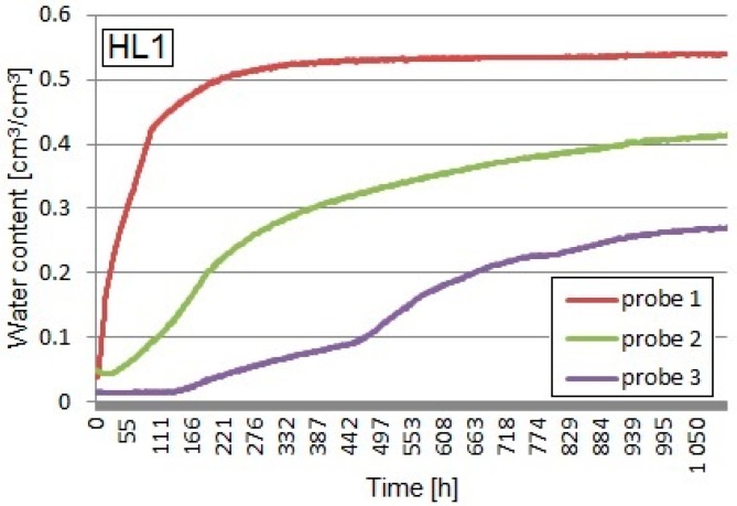 Capillary uptake of the HL1 composite.