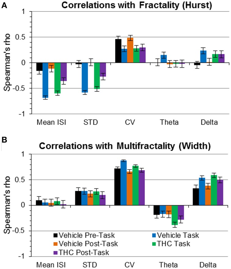 Correlations of fractality (Hurst exponent) and multifractality (singularity spectrum width) with spike train variability and frequency spectrum measures. Correlations (Spearman's rho) are plotted with 95% confidence intervals as error bars. (A) The Hurst exponent is negatively correlated with mean ISI and ISI STD during task recordings independent of drug condition—indicating that faster spiking and less variable firing patterns are correlated with greater LRTCs during the task only. (B) The coefficient of variation (CV) was positively correlated with multifractal complexity (width)—indicating “burstiness” correlates with multifractality. Delta power was positively correlated with multifractality (width) during the task phase, regardless of drug condition.