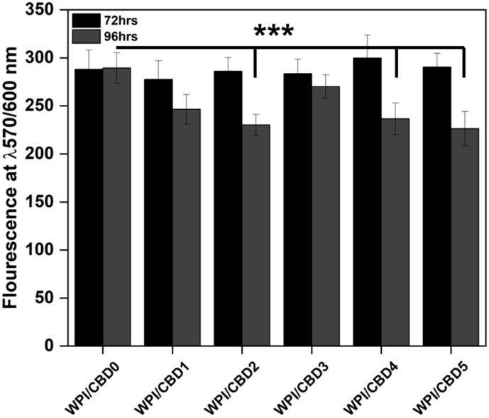 WPI-CBD hydrogel cellular viability results on HT29 cells. Black depicts cellular viability post 72 h and dark grey 96 h. The Y axis shows the florescence at 570/600 nm and the X axis depicts the WPI-CBD hydrogels in increasing concentrations, demonstrated in Table 2. Each bar represents the mean ± SD of n = 16 (*** p < 0.001 when compared to the WPI control).