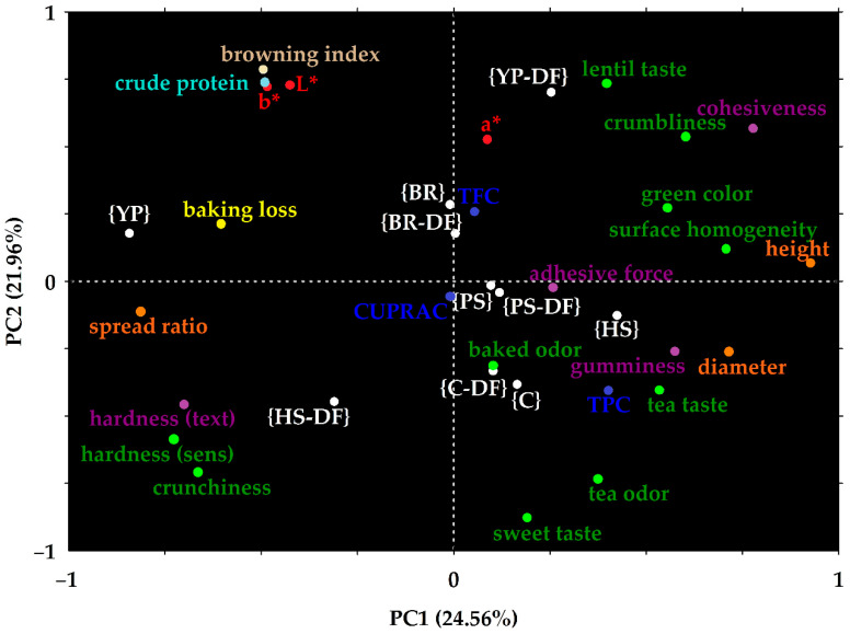 Principal components analysis (PCA) of the dataset. Each colored dot represents an attribute studied (green: sensory properties, orange: geometry, blue: antioxidants, light blue: crude protein, yellow: baking loss, brown: browning index, red: color parameters, purple: texture properties). Hardness was measured by sensory (sens) and instrumental (instr) methods (CUPRAC: cupric ion reducing antioxidant capacity, TFC: total flavonoid content, TPC: total polyphenol content). White dots represent the different samples. (C: control, DF: dietary fiber, BR: brown rice, HS: hemp seed, PS: pumpkin seed, YP: yellow split pea. The composition of the cookie samples is shown in Table 2.)