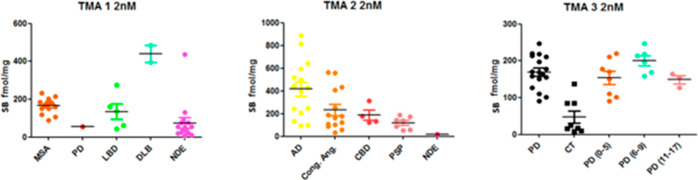 Assessment of specific binding of [3H]KAC-50.1 to α-syn and Aβ and tau aggregates in human tissue microarrays sections. In the three autoradiograms, [3H]KAC-50.1 total binding is depicted in several neurodegenerative disorders.