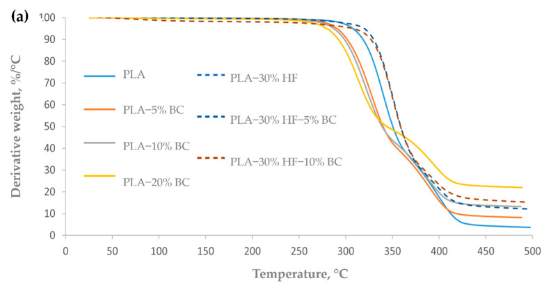 TG (a) and dTG (b) thermograms of PLA-based composites.