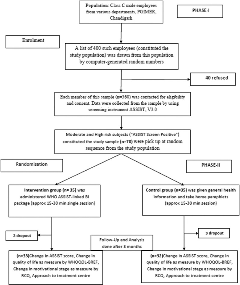 Flow chart of the study
