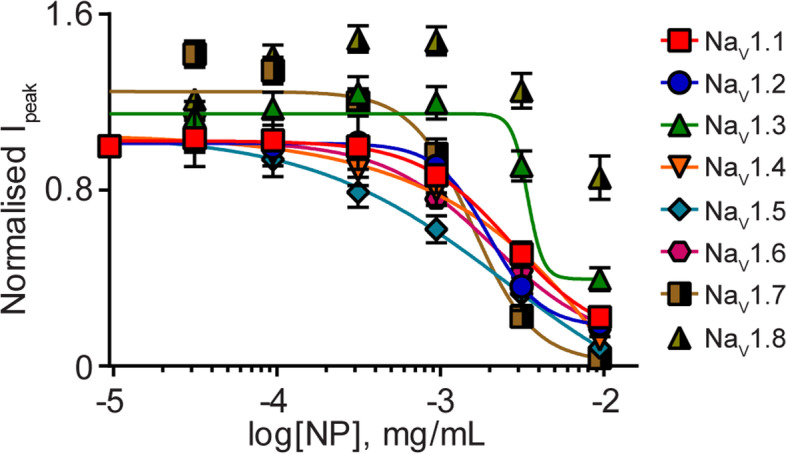 Variable potency of NP for the NaV1.1-NaV1.8 channels. Concentration-response curves for NP (0.03–9 μg NP/mL) against NaV1.1 ( ; n=6), NaV1.2 ( ; n=6), NaV1.3 ( ; n=6), NaV1.4 ( ; n=6), NaV1.5 ( ; n=6), NaV1.6 ( ; n=7), NaV1.7 ( ; n=8) and NaV1.8 ( ; n=6). Data points are mean±SEM