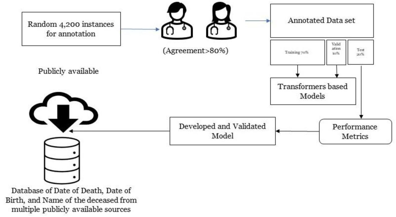 Workflow of the NLP pipeline development and evaluation process.