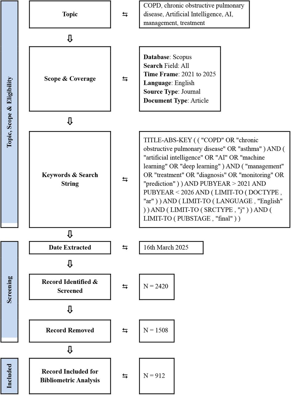Flow diagram of the search strategy for keyword “COPD”, “chronic obstructive pulmonary disease”, “Artificial Intelligence”, “AI”, “management, treatment”