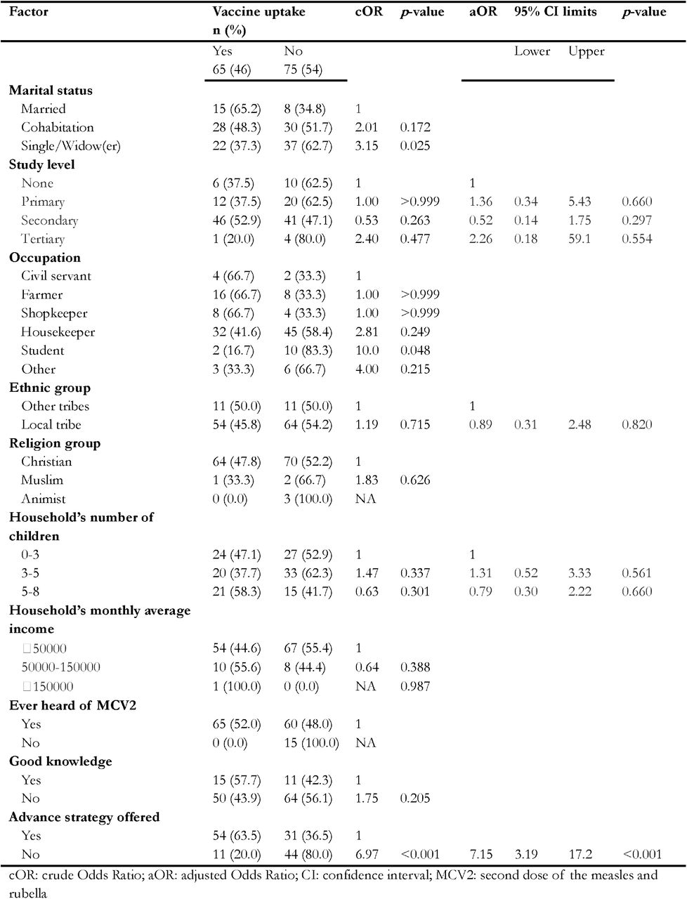 Univariate and multivariate binary logistic regression of parameters associated with MCV2 non-vaccination in the Ngog-Mapubi HD, Cameroon (n=140)