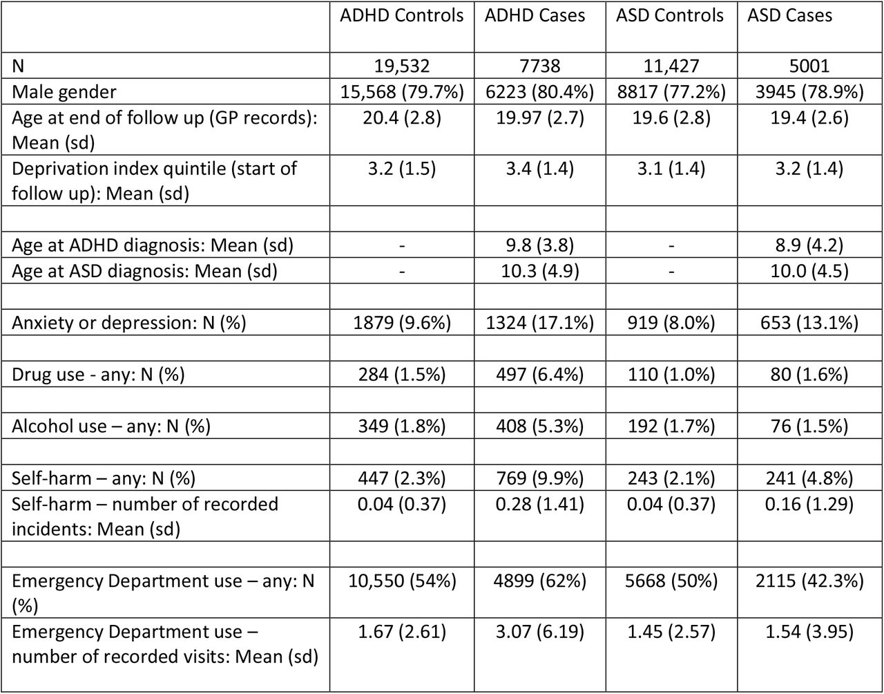 Summary of demographics and adult outcomes for ADHD and ASD cases and controls: