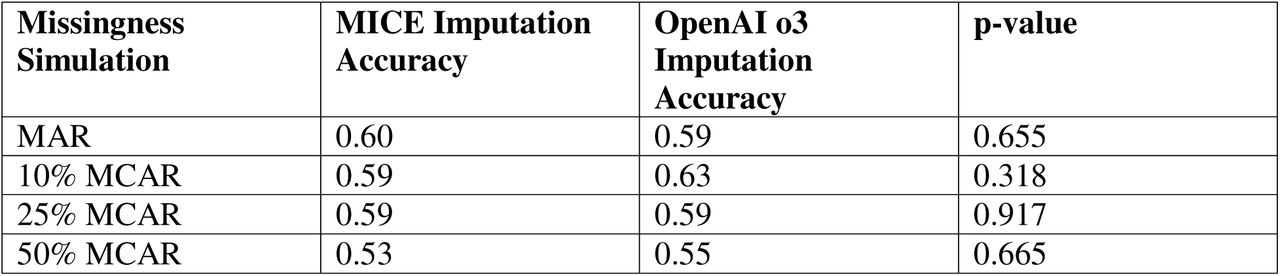 Average Imputation Accuracy and p-value with MICE imputation and OpenAI o3 imputation for each missingness simulation scenario.