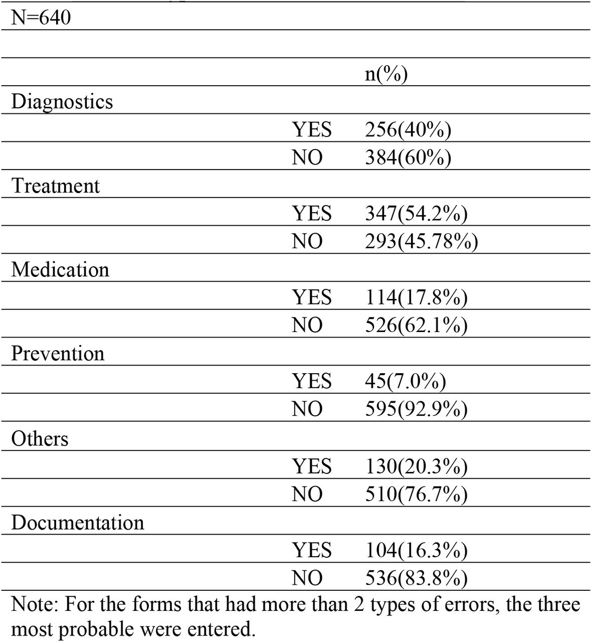 Type of Medical errors submitted