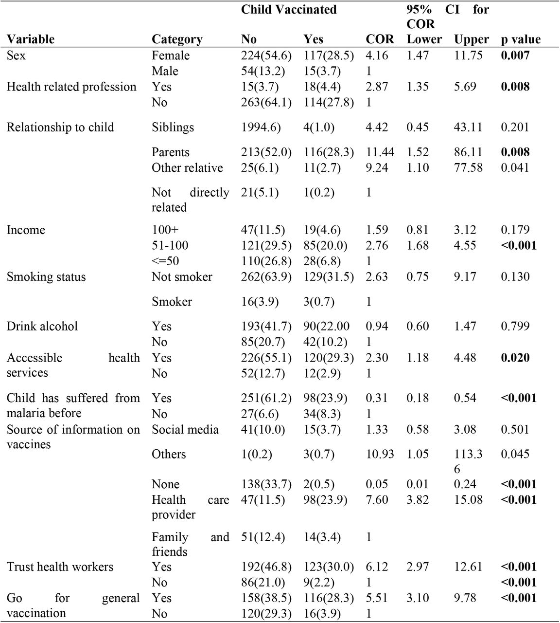 Factors independently associated with malaria vaccine uptake among under-five children