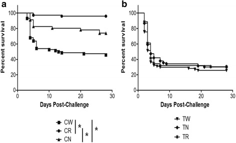 Percent survival curves of rainbow trout (Oncorhynchus mykiss, Walbaum) fry challenged with different F. psychrophilum strains. a Challenges with different CSF 259–93 strains with (panel b). showing comparisons between different THC 02–90 strains. Statistically significant values (P < 0.005) are indicated by asterisks. CW – wild-type CSF 259.93; CN – CSF 259–93 passaged without rifampicin; CR– CSF 259–93 passaged with rifampicin; B17 – attenuated CSF 259.93B.17; TW – wild-type THC 02–90; TN – THC 02–90 passaged without rifampicin; TR – THC 02–90 passaged with rifampicin