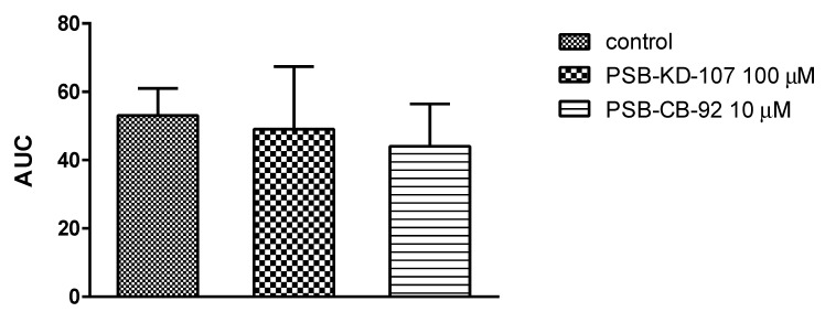 Effects of the studied compounds on in vitro whole rat blood aggregation induced by collagen (1.6 µg/mL). Results are expressed as mean + Δ/2, where Δ is a width of the 95% confidence interval (CI); n = 3–6; Statistical analysis: one-way ANOVA; AUC: area under curve.