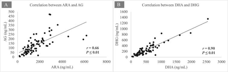 Correlations between the precursor fatty acid and its derived endocannabinoid. (A) The correlation between ARA and AG (excluding the 3 highest points, r = 0.77). (B) The correlation between DHA and DHG (excluding the 3 highest points, r = 0.79). ARA, arachidonic acid; AG, arachidonoyl glycerol; DHA, docosahexaenoic acid; DHG, docosahexaenoyl glycerol; EPA, eicosapentaenoic acid.