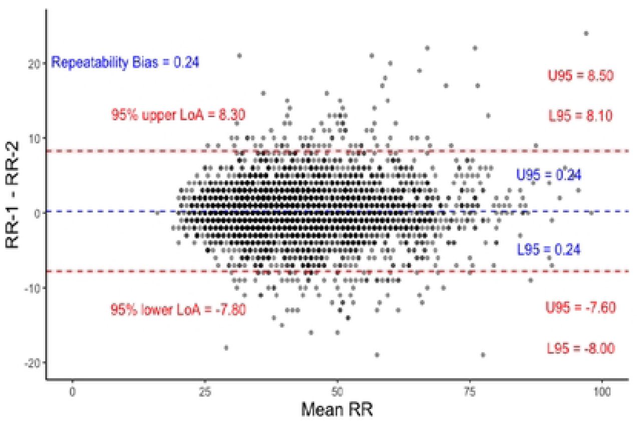 Bland Altman plot for RR-1 and RR-2 across all children. Limits of Agreement (LoAs) and bias are under repeatability conditions, considering one set of samples as the test and the other as the reference.