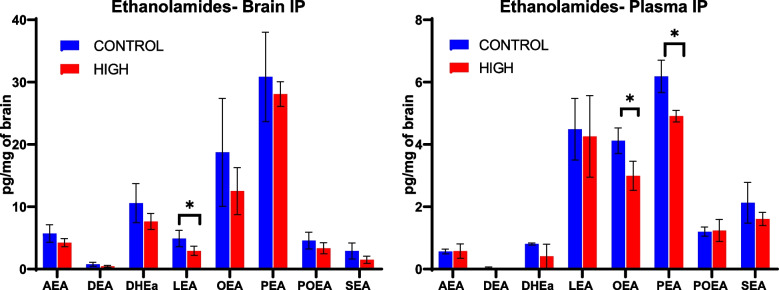 Significant changes (p < 0.05) in several eCB-like lipid molecules were detected in brains (left) and plasma (right) of mice following i.p. injection of THC/CBD (n = 5). 2-AG levels trended downward in mice receiving THC/CBD (not shown). THC was dosed at 10 mg/kg/day for 14 days while CBD was given at 10 (1:1, Low), 50 (5:1, Medium), and 100 (10:1, High) mg/kg/day. Mass spectrometry was used to quantitate ethanolamides in brains and plasma of mice at study end. Ethanolamide abbreviations: AEA-Arachidonoyl, DEA = Docosatetraenoyl DHEa = Docosahexaenoyl, LEA = Linoleoyl, OEA = Oleoyl, PEA = Palmitoyl, POEA = Palmitoleoyl, SEA = Stearoyl