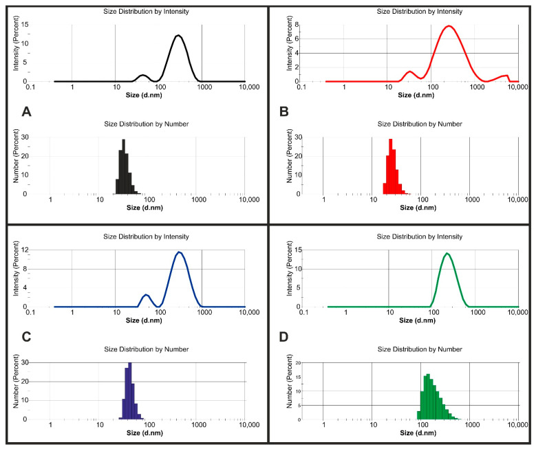 Droplet size distribution by intensity and by number: (A) S02, (B) S08, (C) S13, (D) S14.