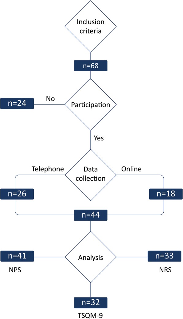 Sample characteristics. A total number of ALS patients at the study site fullfilling the inclusion criteria were invited to participate in the survey. A subgroup responded and participated in the study. Data were collected online or via telephone survey. Data sets for severity of spasticity (Numeric Rating Scale, NRS), recommendation of treatment (Net Promoter Score, NPS) and treatment satisfaction (Treatment Satisfaction Questionnaire for Medication, TSQM-9) were obtained. n = number of patients and analysable datasets, respectively