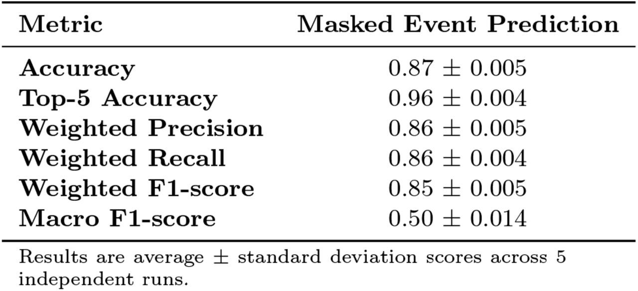 Self-supervised pretraining performance on masked event prediction.