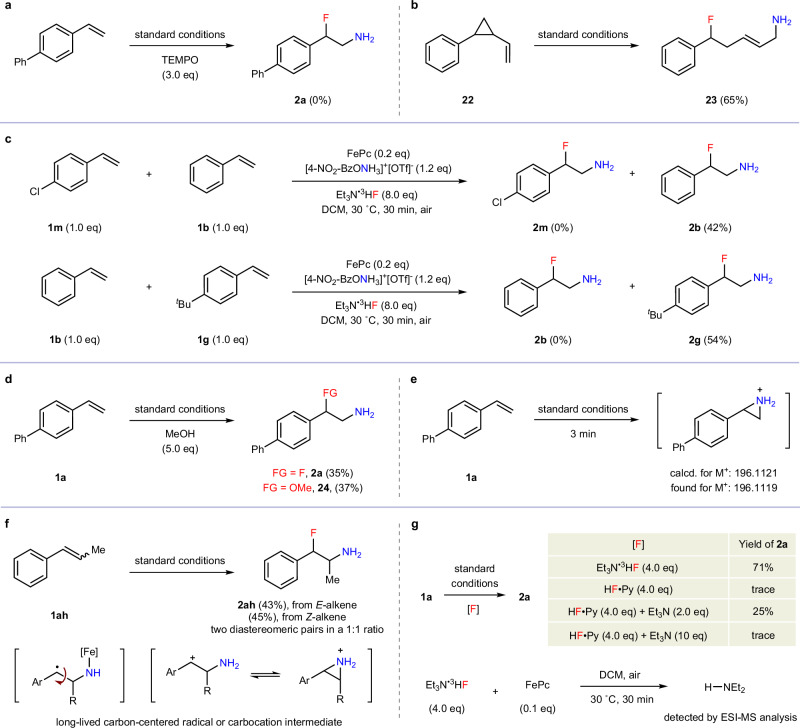 Control experiments.a Radical trapping experiment. b Radical clock experiment. c Competing reactions. d Trapping of the aziridinium intermediate. e Direct detection of aziridinium intermediate by ESI-MS. f Stereoconvergence in β-fluoroamine formation. g Investigation of Et3N·3HF as a reductant.