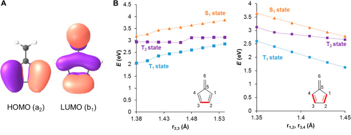 (A) Plots of HOMO and LUMO of the parent fulvene, and (B) two plots showing how E(T1)v, E(S1)v, and E(T2)v vary as functions of the CC bond lengths marked in red. Calculations at TD-M06-2X/6-311+G(d,p) level.