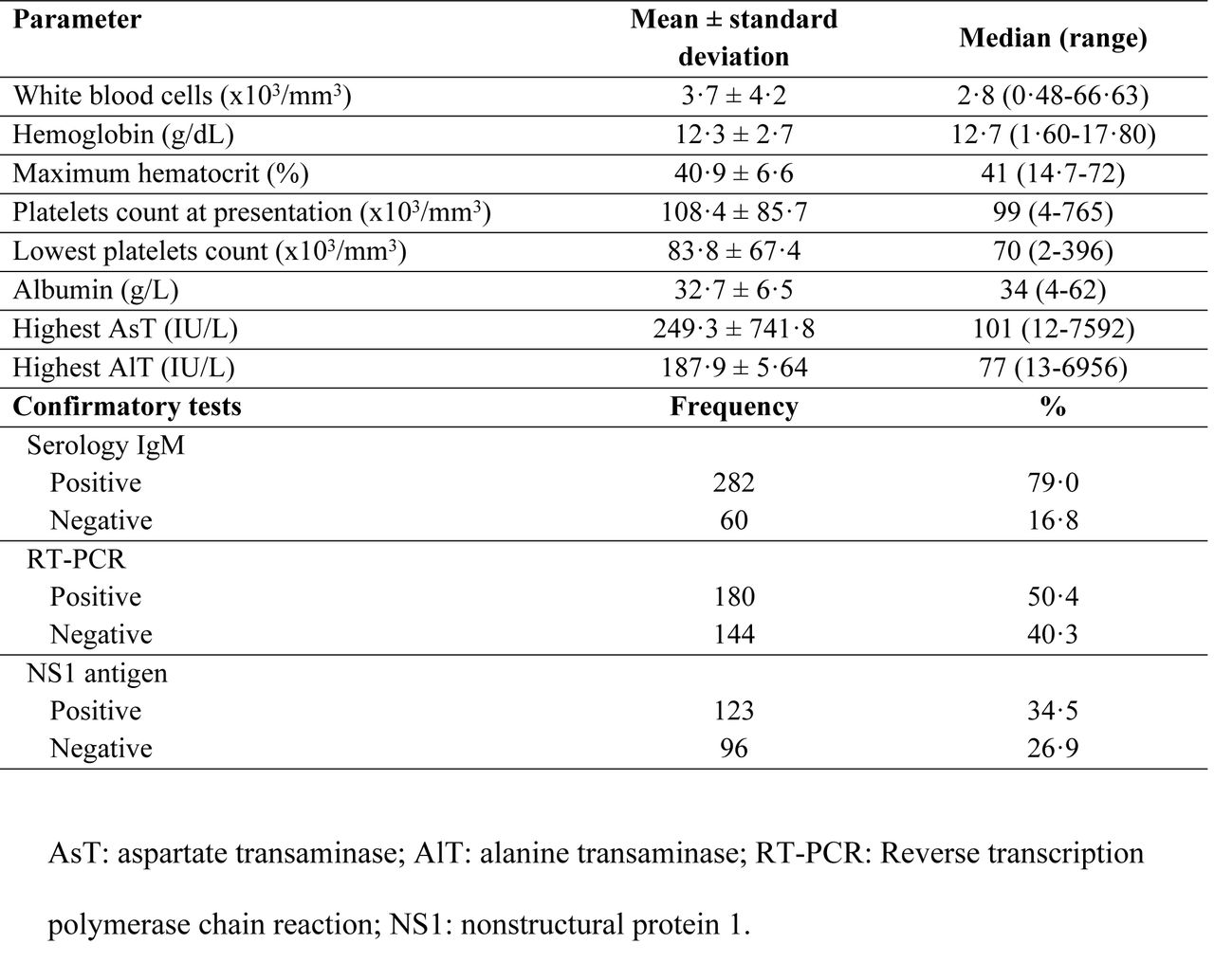 Laboratory characteristics of 357 patients with laboratory-confirmed dengue fever