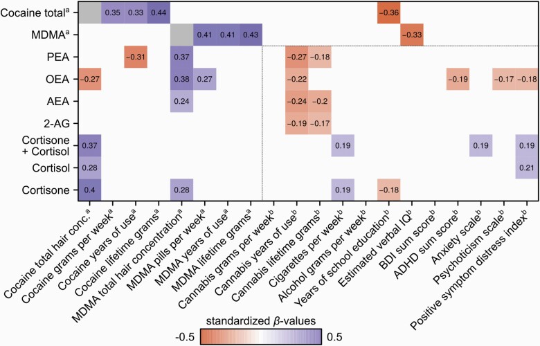 Heat matrix of regression coefficients with significant standardized β-values are shown (P < .05). Dependent variables are listed on the y-axis and regressors on the x-axis.aWithin chronic cocaine users. b Overall participants (chronic cocaine users and controls).Abbreviations: 2-AG, 2-arachidonylglycerol; ADHD, attention deficit hyperactivity disorder; AEA, anandamide; BDI, Beck Depression Inventory; MDMA, 3,4-methylenedioxymethamphetamine; OEA, oleoylethanolamide; PEA, palmitoylethanolamide.