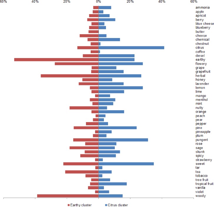 Composite aroma profiles for samples in Cluster A (Earthy) and Cluster B (Citrus). Percentages refer proportion of observations in which the odor descriptor was endorsed. There were 5 samples in the Citrus cluster and 8 samples in the Earthy cluster.