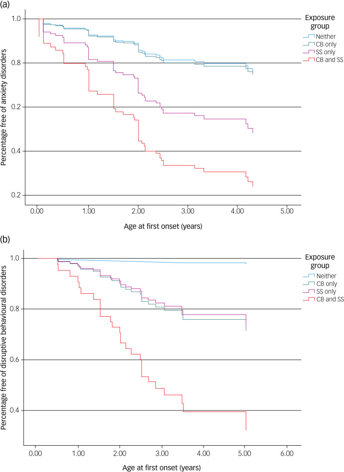 Survival curves for any anxiety disorder and any disruptive behavioural disorder among children exposed to Superstorm Sandy (SS) and/or maternal cannabis (CB) use. Blue line, children not exposed to either SS or CB (N = 70); green line, children exposed to only CB (N = 27); red line, children exposed to only SS (N = 53); orange line, children exposed to both (N = 13). Significant difference among groups was found in the test of equality of strata (log-rank test), χ2(3) = 22.22, P < 0.0001 for any anxiety disorder and χ2(3) = 26.84, P < 0.0001 for any disruptive disorder. The cumulative risks of lifetime disorders were estimated after adjusting for confounders.