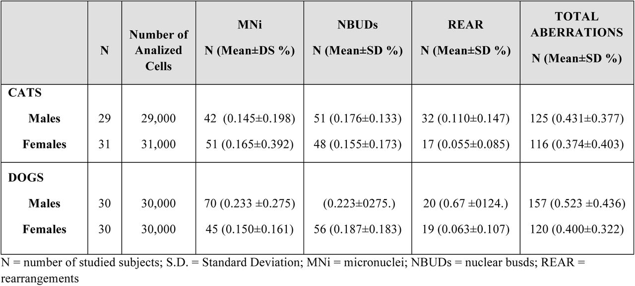 Evaluation of the level of genomic damage according to sex