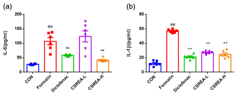 Anti-inflammatory effect of CSREA assessed by serum analysis in mice after formalin test. (a) IL-6 and (b) IL-1β levels in mouse serum. Data are expressed as mean ± SD ## p < 0.01 versus the CON group, ** p < 0.01 versus the Formalin group.