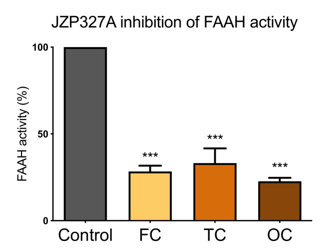 FAAH inhibitor JZP327A reduces basal FAAH activity in vitro at the cortical level. Data is from ABPP testing of the frontal cortex (FC), temporal cortex (TC) and occipital cortex (OC) proteomes incubated for 1 h with vehicle (DMSO) and the specific FAAH inhibitor JZP327A (1 μM). Notice that JZP327A reduced FAAH activity by 72% in FC, 67% in TC and 78% in OC. One-way ANOVA with Tukey’s multiple comparison post-hoc test was used for comparison, *** p < 0.001, n = 9.