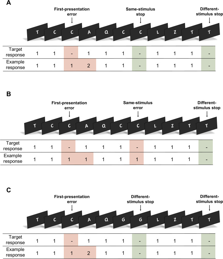 Classification of No-Go events.Participants responded to each letter using a left button press (‘1’) and withheld their response whenever a letter was presented consecutively (No-Go trial). To indicate error awareness, participants were required to forgo making a standard ‘Go’ response and to instead execute a right button press (‘2’) on the trial following the commission error. No-Go trials that presented the same stimulus as the previous No-Go trial were classified as ‘same-stimulus’ No-Go trials. Those that presented a different stimulus were classified as ‘different-stimulus’ No-Go trials. No-Go trials were categorised based on performance (errors shaded red, correct stops shaded green). For 75% of first-presentation No-Go errors, the next No-Go trial was a same-stimulus No-Go trial (A). For the remaining 25% of first-presentation No-Go errors, the next No-Go trial was a different-stimulus No-Go trial (C). The No-Go trial following a correct stop was always a different-stimulus No-Go trial (A, C).