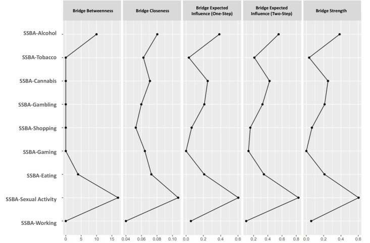 Bridge centrality indices of the addictions network. Bridge centrality indices of the SSBA addiction domains are estimated from the partial correlation network. Panels display bridge betweenness, bridge closeness, bridge expected influence (one-step and two-step), and bridge strength.