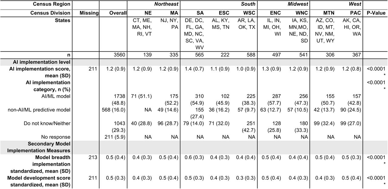 Descriptive statistics of AI and model implementation survey responses across census divisionCensus division abbreviations: NE=New England, MA=Mid Atlantic, SA=South Atlantic, ENC=East North Central, WNC=West North Central, ESC=East South Central, WSC=West South Central, MTN=Mountain, PAC=Pacific. State abbreviations: AL=Alabama, AK=Alaska, AZ=Arizona, AR=Arkansas, CA=California, CO=Colorado, CT=Connecticut, DE=Delaware, FL=Florida, GA=Georgia, HI=Hawaii, ID=Idaho, IL=Illinois, IN=Indiana, IA=Iowa, KS=Kansas, KY=Kentucky, LA=Louisiana, ME=Maine, MD=Maryland, MA=Massachusetts, MI=Michigan, MN=Minnesota, MS=Mississippi, MO=Missouri, MT=Montana, NE=Nebraska, NV=Nevada, NH=New Hampshire, NJ=New Jersey, NM=New Mexico, NY=New York, NC=North Carolina, ND=North Dakota, OH=Ohio, OK=Oklahoma, OR=Oregon, PA=Pennsylvania, RI=Rhode Island, SC=South Carolina, SD=South Dakota, TN=Tennessee, TX=Texas, UT=Utah, VT=Vermont, VA=Virginia, WA=Washington, WV=West Virginia, WI=Wisconsin, WY=Wyoming.Model scores and variables are defined in Tables S1 and S2. Cells with counts below 20 were suppressed to prevent re-identification through cross-tabulation; neighboring cells were also suppressed as needed. P-values were calculated using chi-square tests for categorical variables and ANOVA for continuous variable