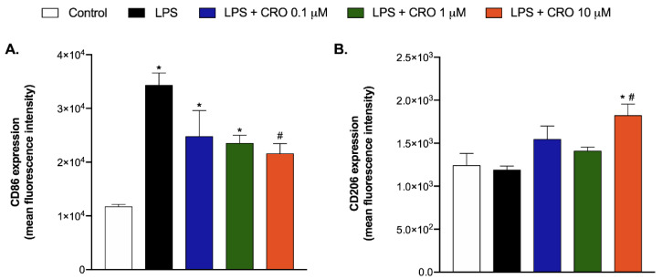 CD86 and CD206 expression in BV-2 mouse microglial cells line. BV-2 cells were treated according to the following groups: control (medium), LPS (100 ng/mg), LPS + 0.1 µM crotalphine, LPS + 1 µM crotalphine, and LPS + 10 µM crotalphine. For the LPS + crotalphine (CRO) group, the cells were pretreated with LPS for 24 h, the medium was removed, and then the cells were treated with different concentrations of crotalphine (0.1 µM, 1 µM, and 10 µM) for 24 h. The mean fluorescence intensity of CD86 (A) and CD206 (B), markers of M1 and M2 cell phenotypes, respectively, was determined via the flow cytometry assay. Results represent the group mean (±SEM). n = 3 assays, each one in duplicate. * p < 0.05 indicates a statistically significant difference in relation to the control group. # p < 0.05 indicates a statistically significant difference in relation to the group LPS. The one-way ANOVA test was used followed by Tukey’s test.