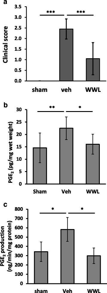 WWL70 treatment attenuated PGE2 production in EAE mouse brain. EAE mouse model was induced by immunization with the MOG35–55 peptide. Intraperitoneal injection of WWL70 was started at the disease onset and then once a day until the end of experiment. The clinical scores at day 21 in EAE mice in vehicle and drug-treated groups were shown (a). Mouse forebrain was dissected and used for measuring PGE2 concentration (n = 10–11) (b). Microsome fraction prepared from the brain tissue was applied to PGE2 synthetic activity assay (n = 4–5) (c). Data are represented as mean ± SD. Single, double, and triple asterisks denote p < 0.05, 0.01, and 0.001, respectively