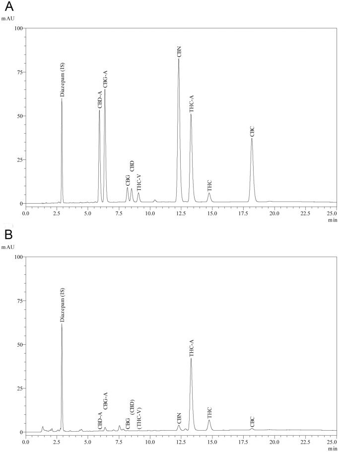 Chromatograms of analysed cannabinoids.A) Chromatogram of calibration standard mixture of all analysed cannabinoids at 100 µg/ml. B) Representative chromatogram of a typical “Cannabis Cautioning” seized sample.