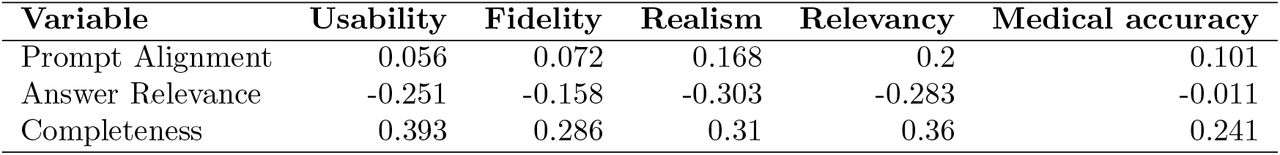 Cross-Layer Correlation between Automated and Human Evaluation Metrics