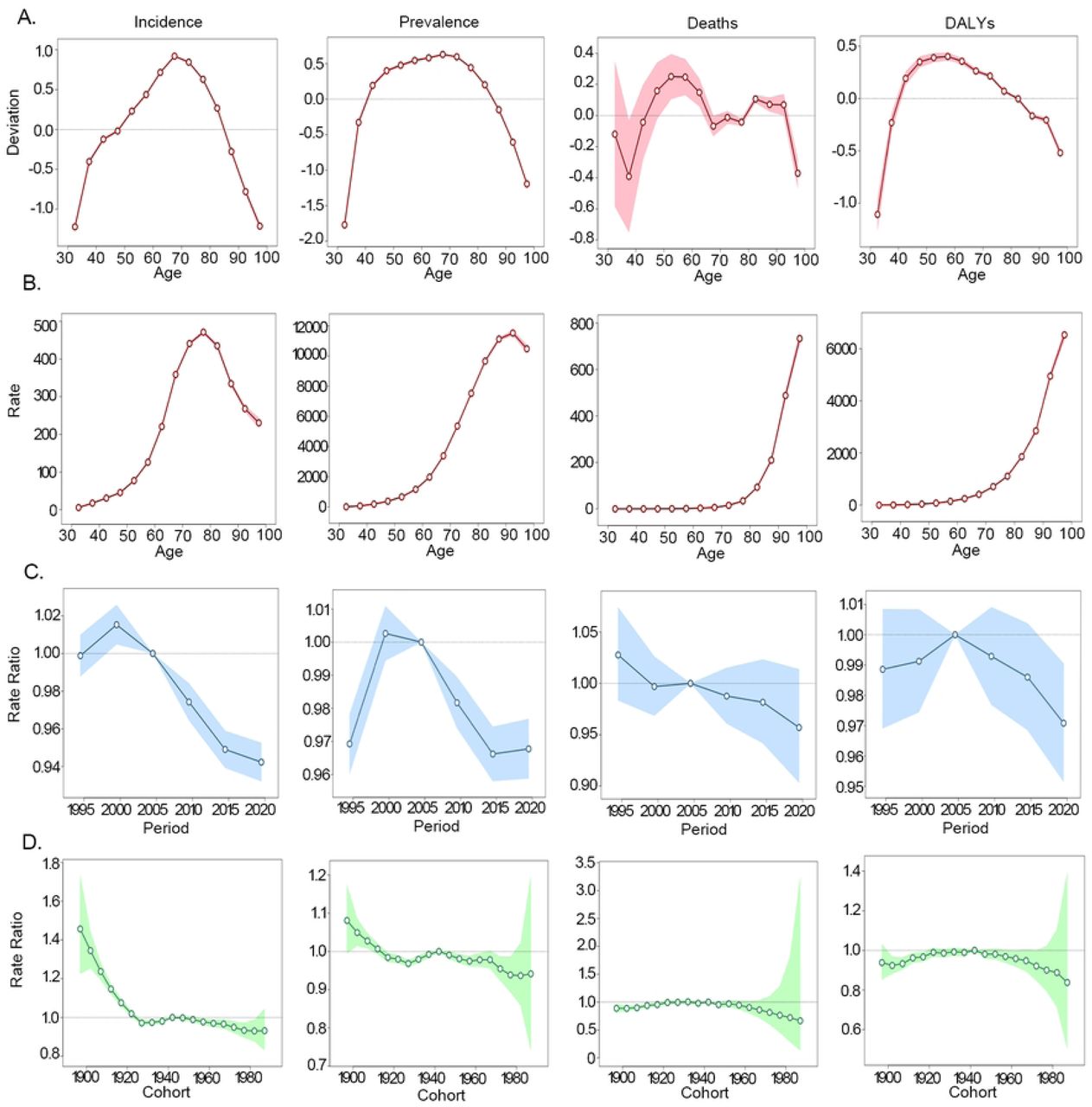 APC analysis of European Region. Age-period-cohort analysis of European Region AF/AFL burden from 1992 to 2021. (A) Age Deviation (B) Longitudinal Age Curves; (C) Period Rate Ratio (D) Cohort Rate Ratio.