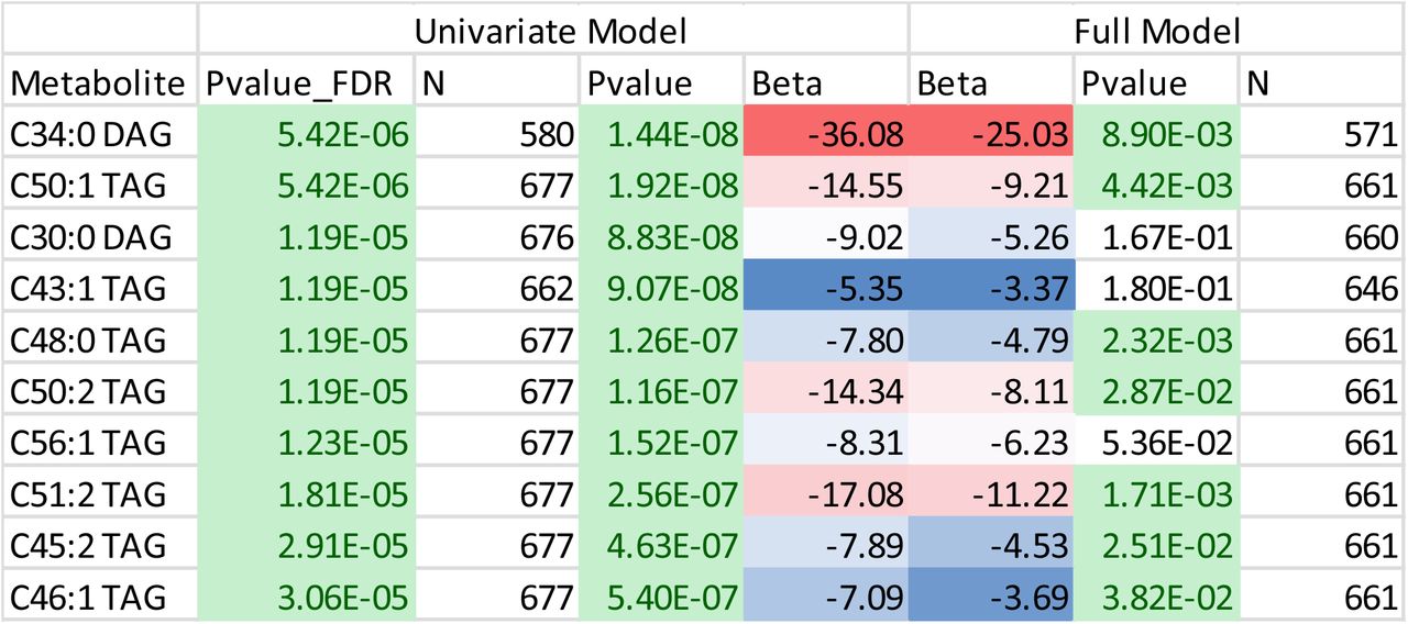Comparison of effect sizes between univariate and full models