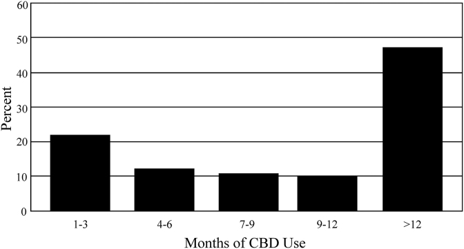 Percent of individuals versus the length of their CBD use.