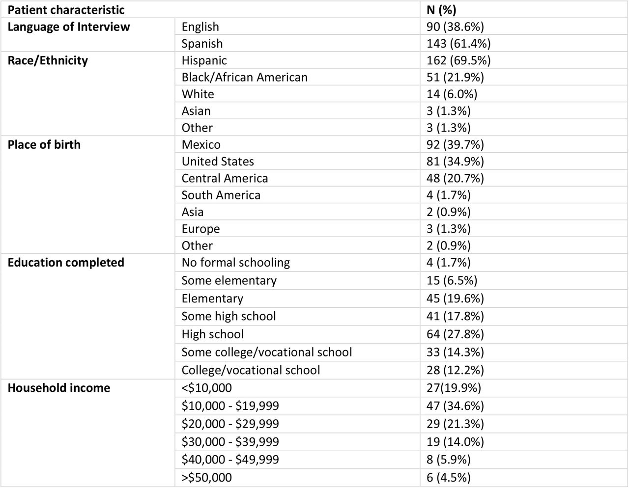 Participant characteristics (n=233)