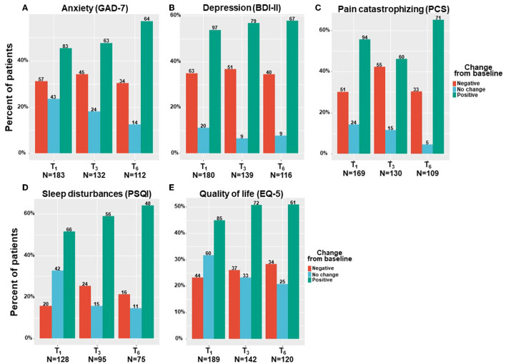 Cancer comorbid symptoms change from baseline. T1, 6-month Follow-Up; T3, 6-month Follow-Up; T6, 6-month Follow-Up: GAD-7, general anxiety disorder; BDI, Beck depression inventory; PCS, pain catastrophizing scale; PSQI, Pittsburgh sleep quality index; EQ-5, Euro-QoL questionnaire; Negative indicates patients that reported on higher comorbid symptoms at a follow-up compared to baseline; Positive indicate patients that reported on lower comorbid symptoms at a follow-up compared to baseline; No change indicate patients that reported on the same comorbid symptoms at a follow-up compared to baseline; Numbers of patients are based on patients that reported fully on the measures at baseline and at the corresponding follow-up time point.