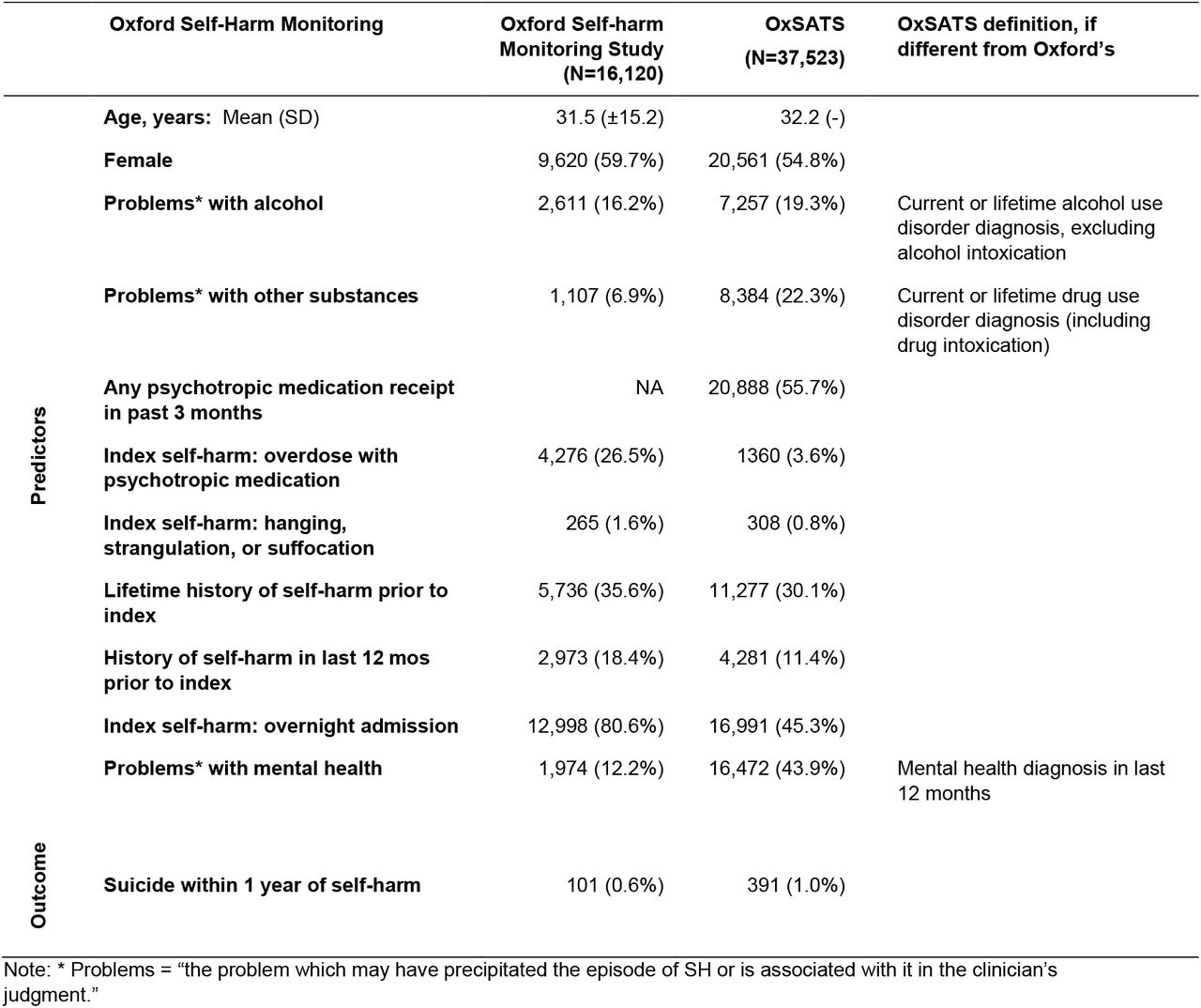Prevalence of OxSATS predictors in the Oxford Monitoring System for Self-harm dataset, overall and stratified by whether individuals commit suicide within 1 year