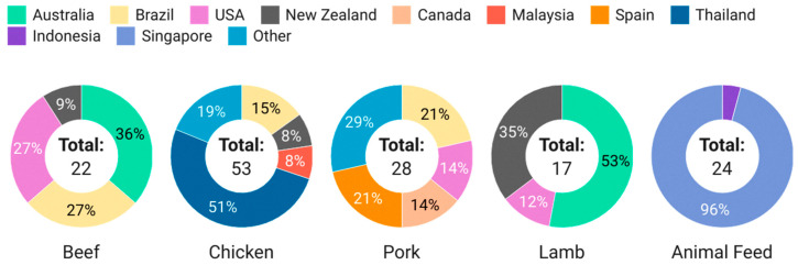 Breakdown of meat and feed samples screened in this study.